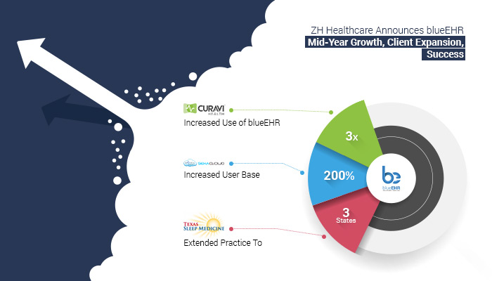 blueEHR's EHR Growth