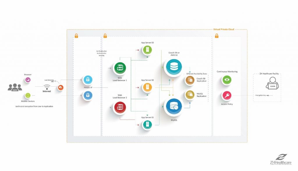 secure cloud based EHR system architecture