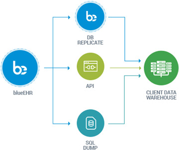 Acquisition (Enabling the ETL process)